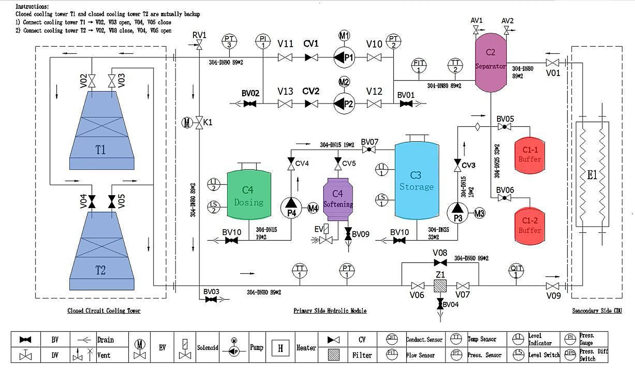 Process diagram of a primary-side hydraulic module showing cooling towers, pumps, storage tank, dosing and softening units, with a symbol legend.